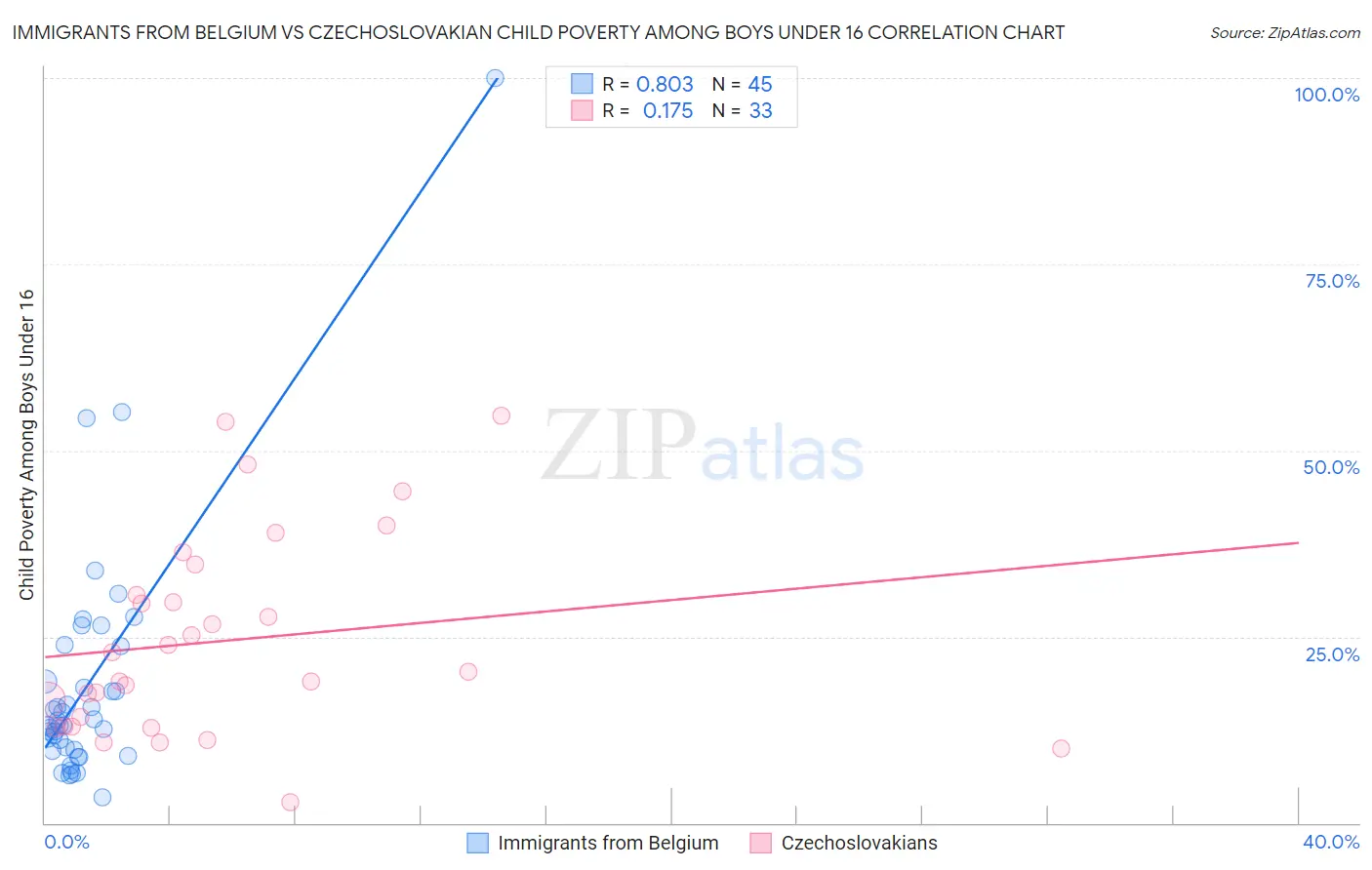 Immigrants from Belgium vs Czechoslovakian Child Poverty Among Boys Under 16