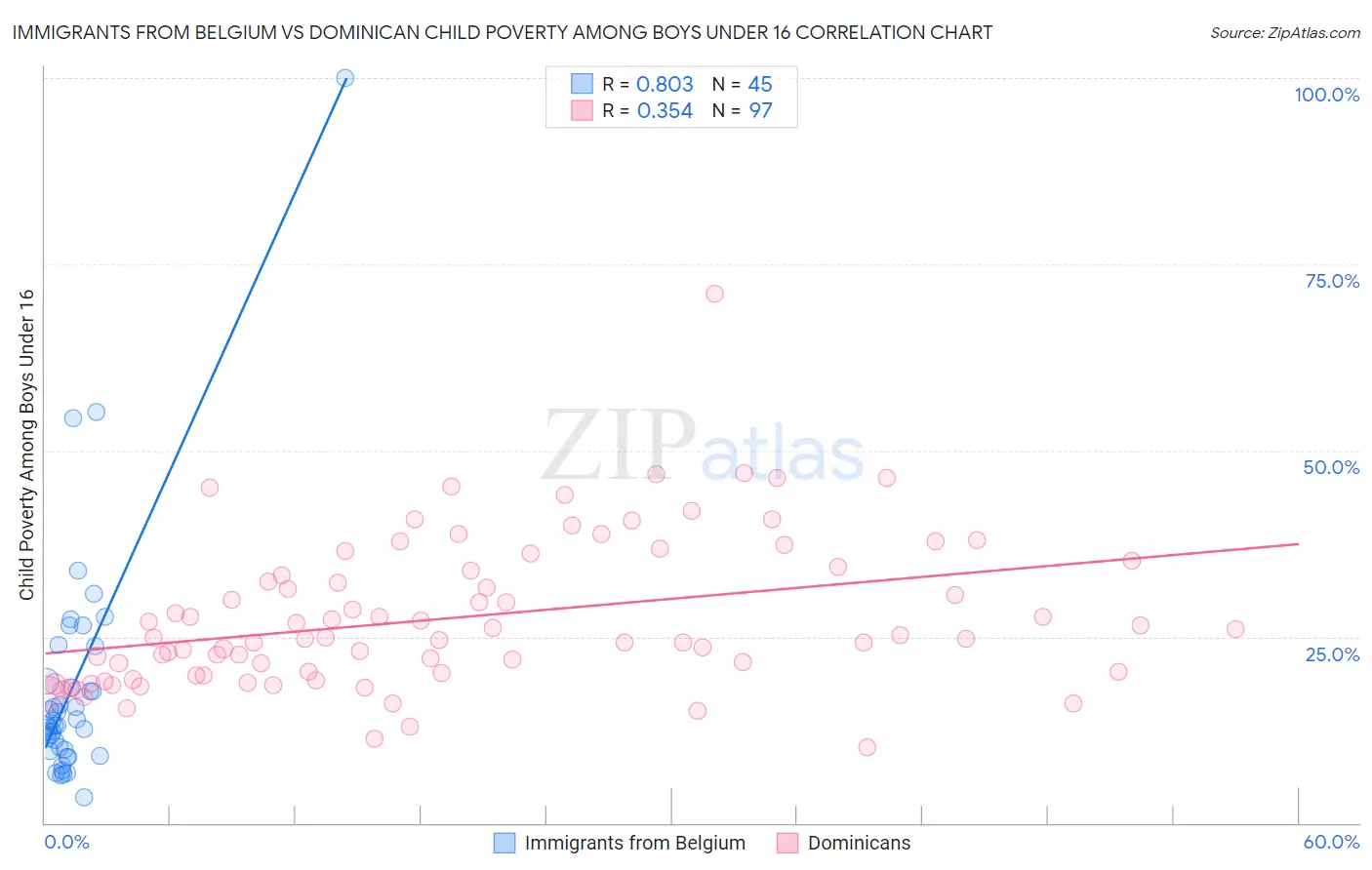 Immigrants from Belgium vs Dominican Child Poverty Among Boys Under 16