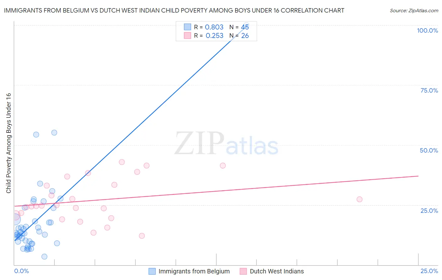 Immigrants from Belgium vs Dutch West Indian Child Poverty Among Boys Under 16