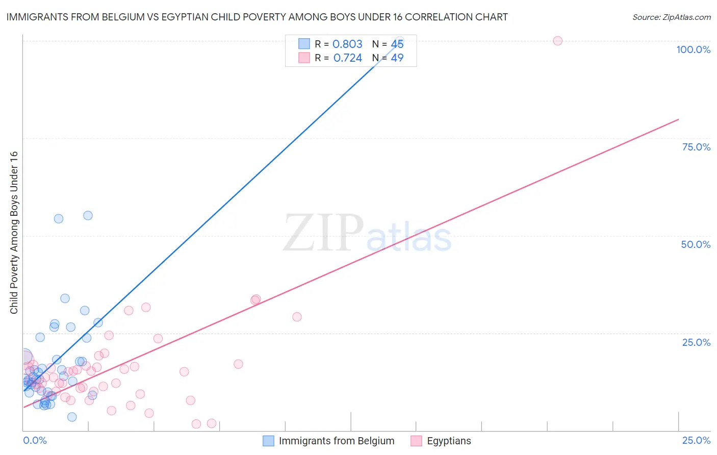 Immigrants from Belgium vs Egyptian Child Poverty Among Boys Under 16