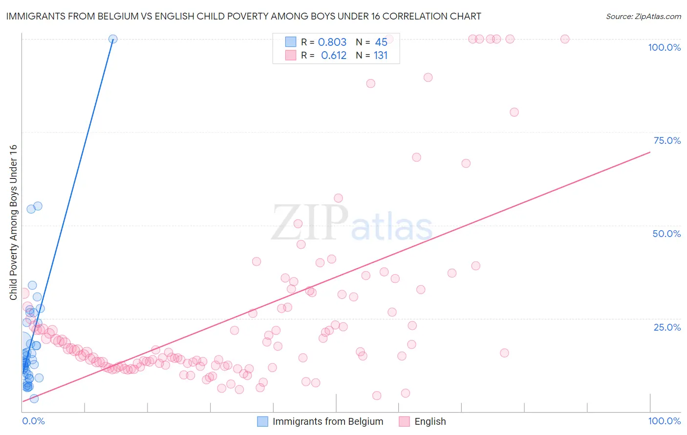 Immigrants from Belgium vs English Child Poverty Among Boys Under 16