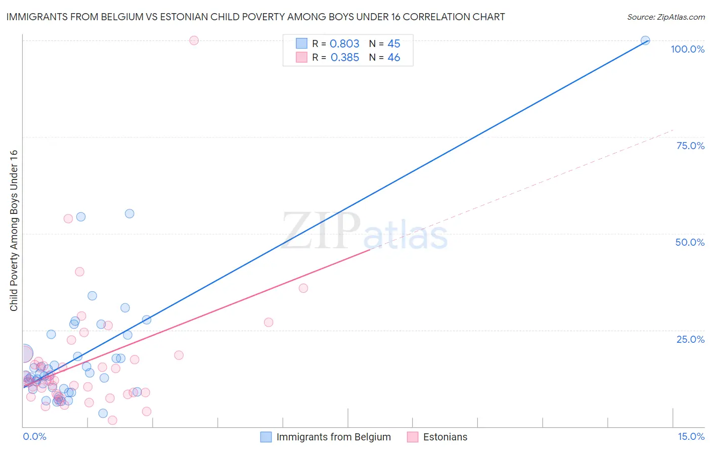 Immigrants from Belgium vs Estonian Child Poverty Among Boys Under 16