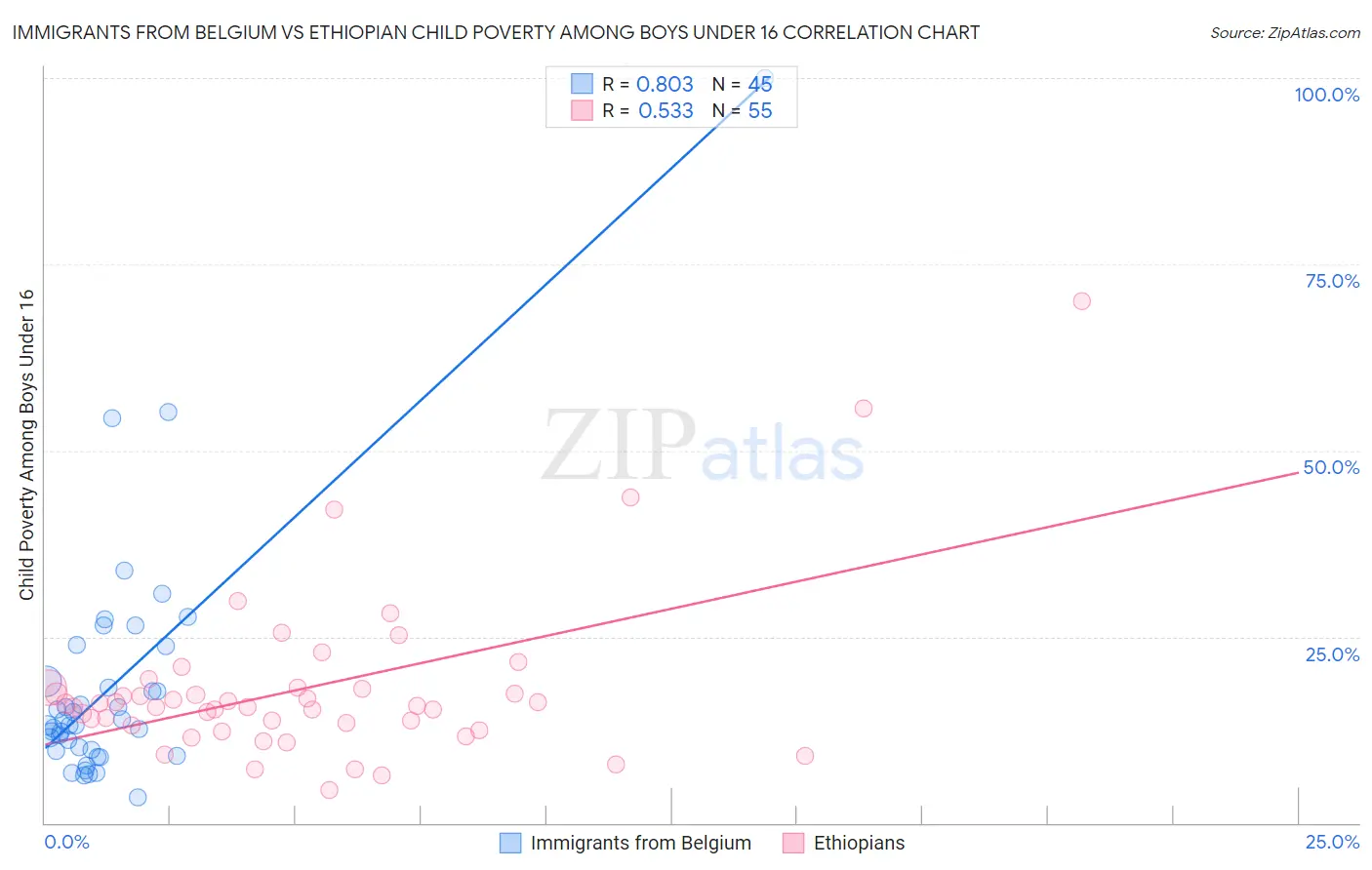 Immigrants from Belgium vs Ethiopian Child Poverty Among Boys Under 16