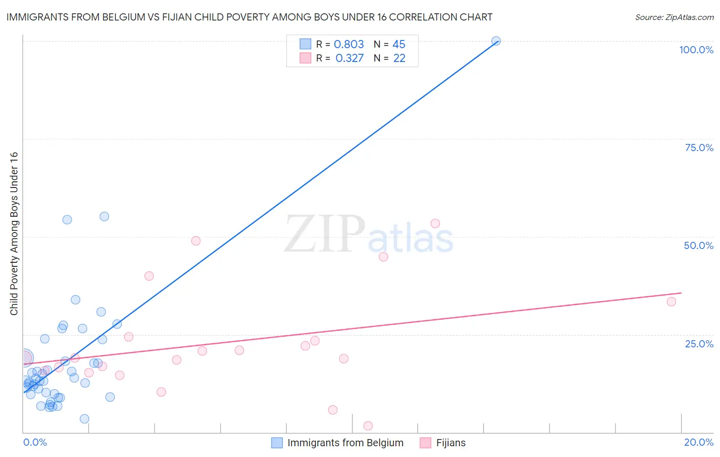 Immigrants from Belgium vs Fijian Child Poverty Among Boys Under 16