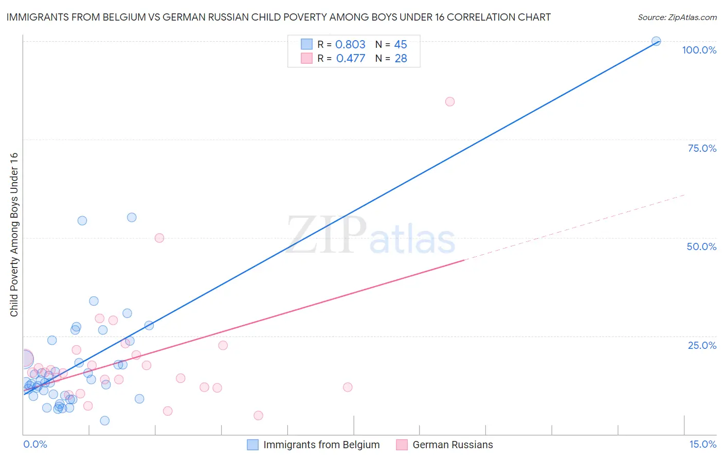 Immigrants from Belgium vs German Russian Child Poverty Among Boys Under 16