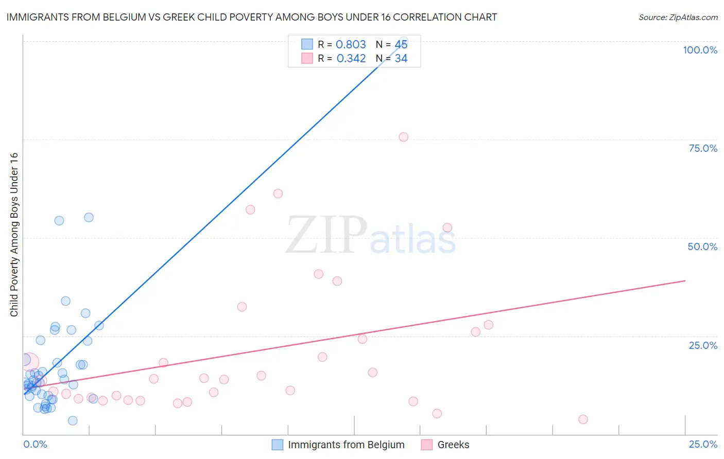 Immigrants from Belgium vs Greek Child Poverty Among Boys Under 16