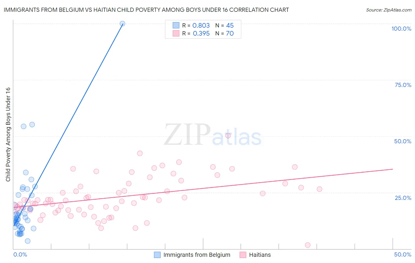 Immigrants from Belgium vs Haitian Child Poverty Among Boys Under 16