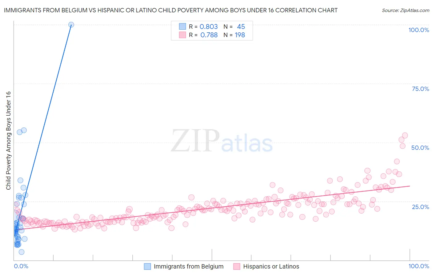 Immigrants from Belgium vs Hispanic or Latino Child Poverty Among Boys Under 16