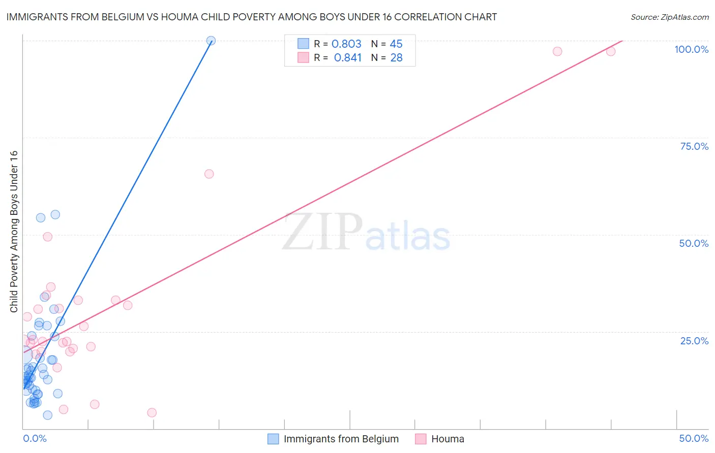 Immigrants from Belgium vs Houma Child Poverty Among Boys Under 16