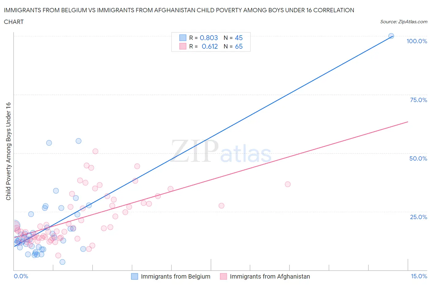 Immigrants from Belgium vs Immigrants from Afghanistan Child Poverty Among Boys Under 16