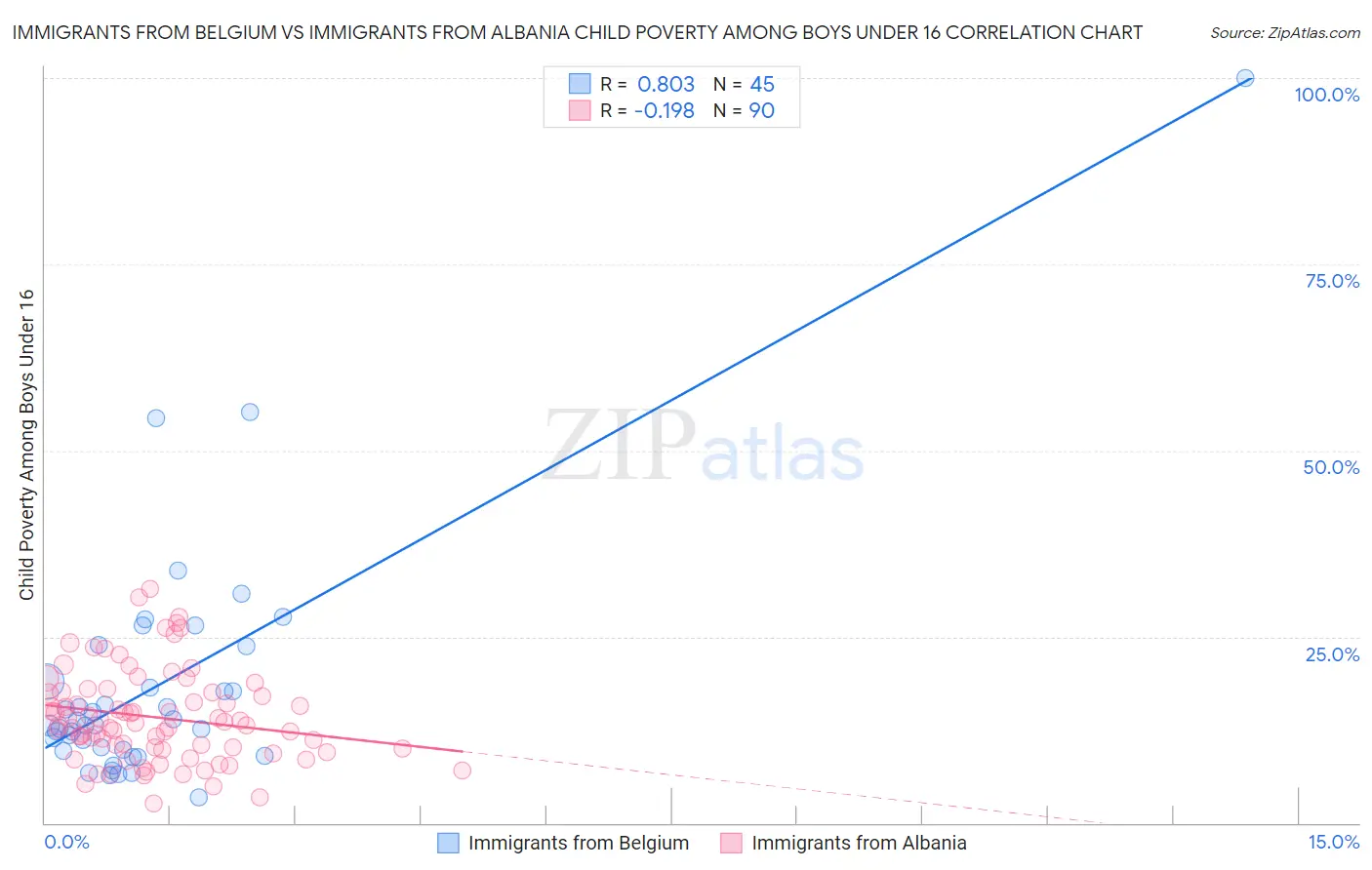 Immigrants from Belgium vs Immigrants from Albania Child Poverty Among Boys Under 16