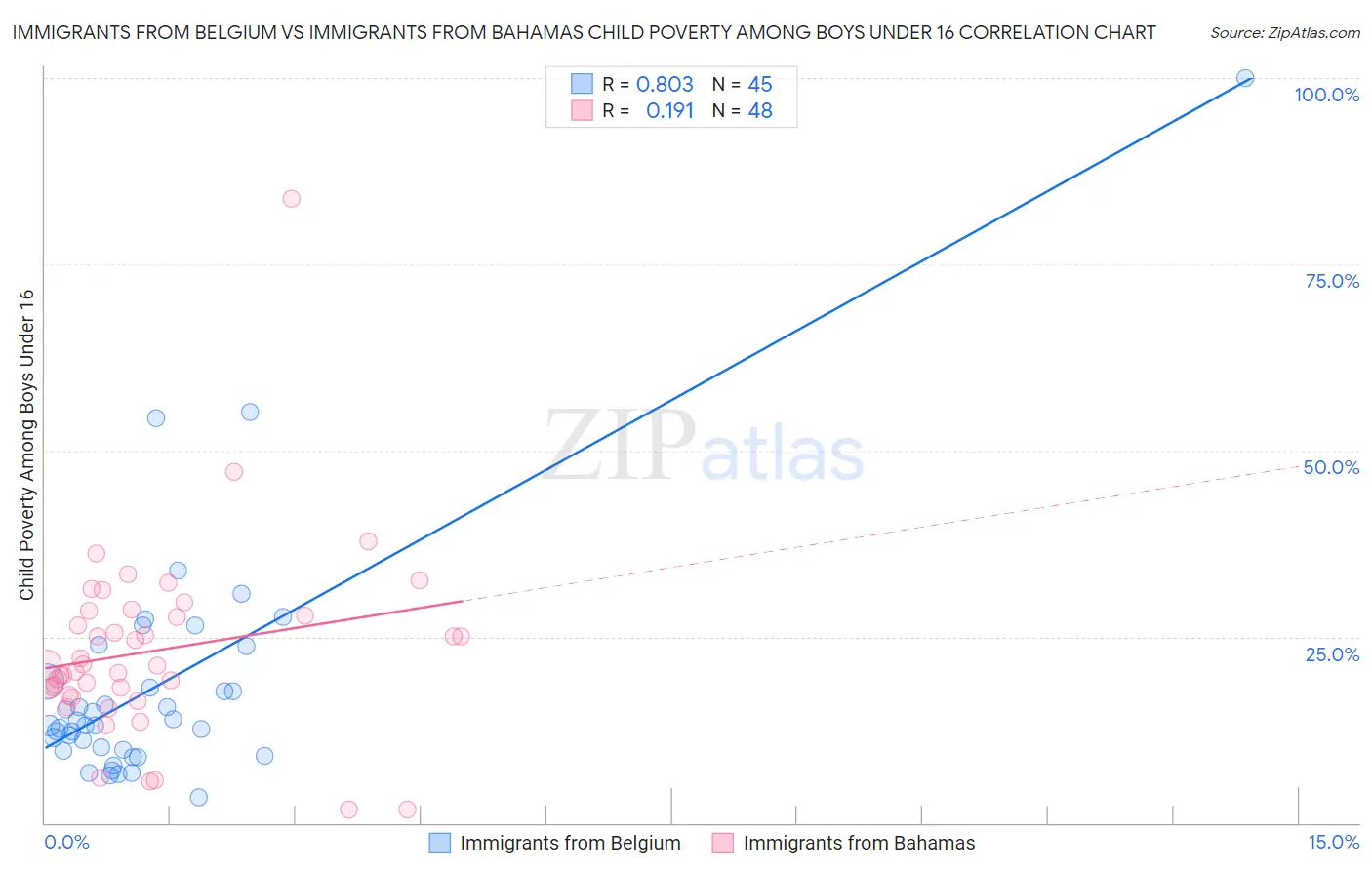 Immigrants from Belgium vs Immigrants from Bahamas Child Poverty Among Boys Under 16