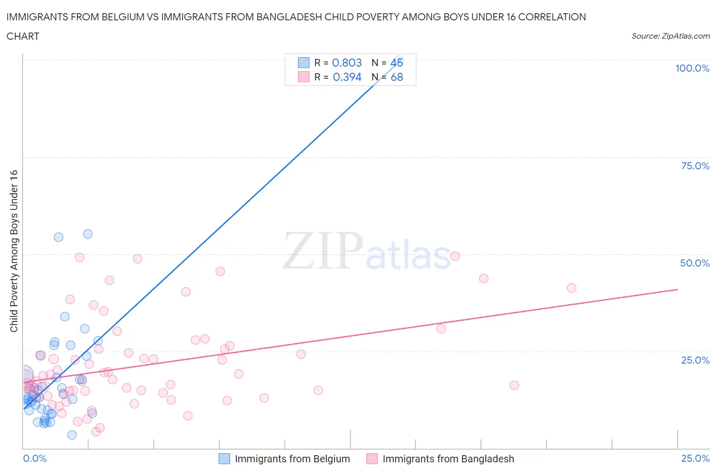 Immigrants from Belgium vs Immigrants from Bangladesh Child Poverty Among Boys Under 16