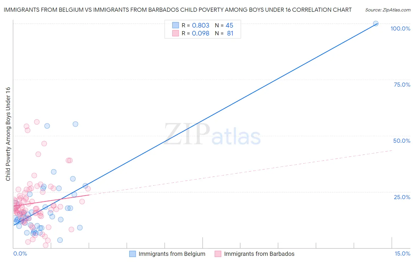 Immigrants from Belgium vs Immigrants from Barbados Child Poverty Among Boys Under 16