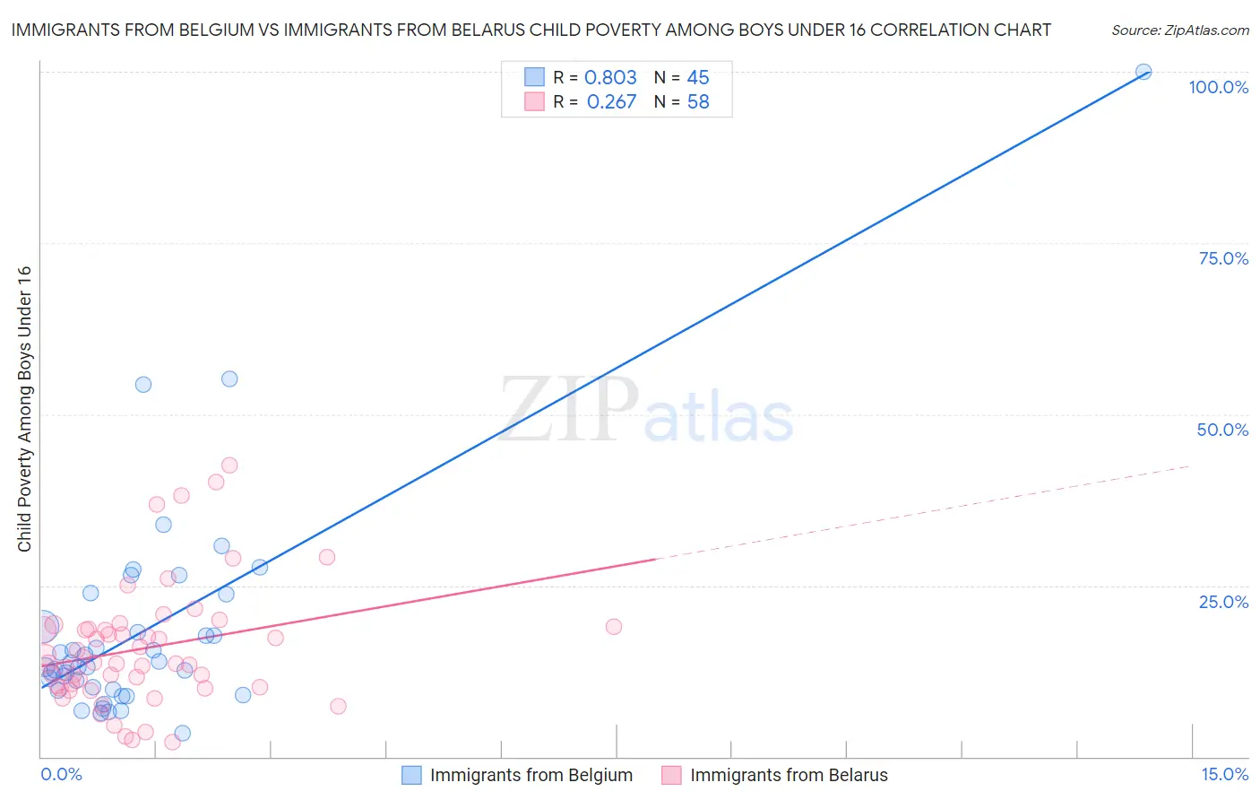 Immigrants from Belgium vs Immigrants from Belarus Child Poverty Among Boys Under 16