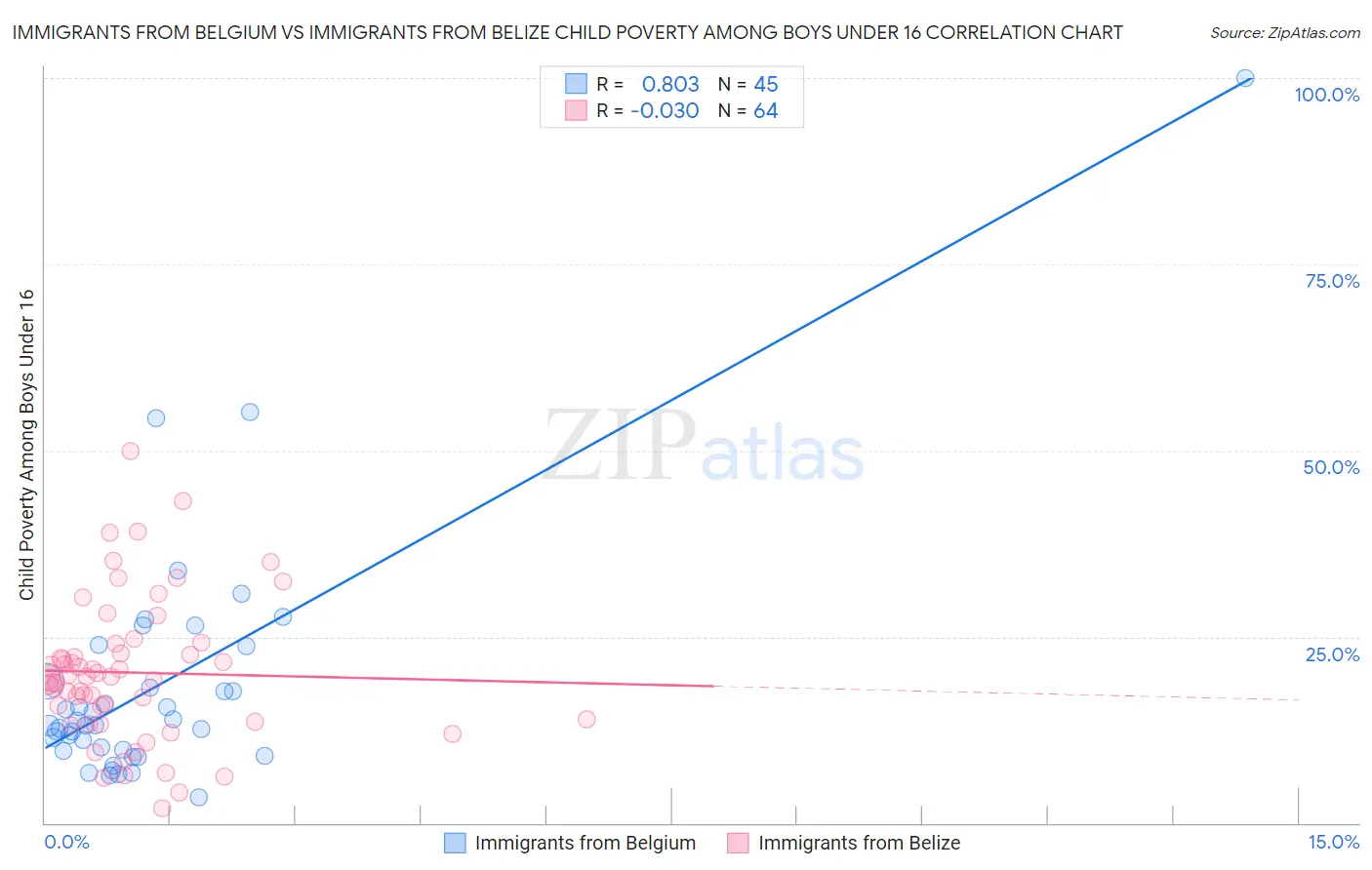 Immigrants from Belgium vs Immigrants from Belize Child Poverty Among Boys Under 16