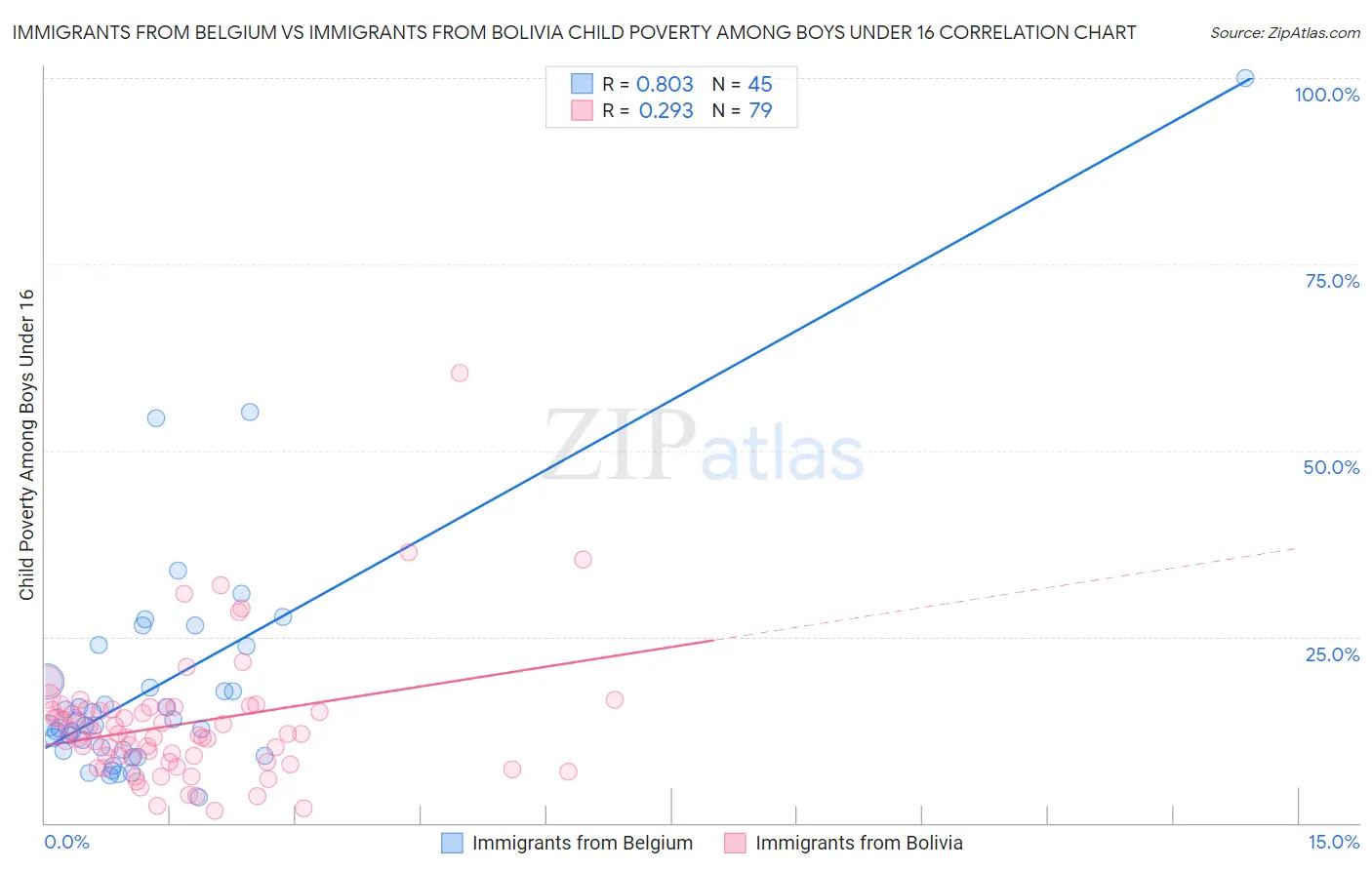 Immigrants from Belgium vs Immigrants from Bolivia Child Poverty Among Boys Under 16