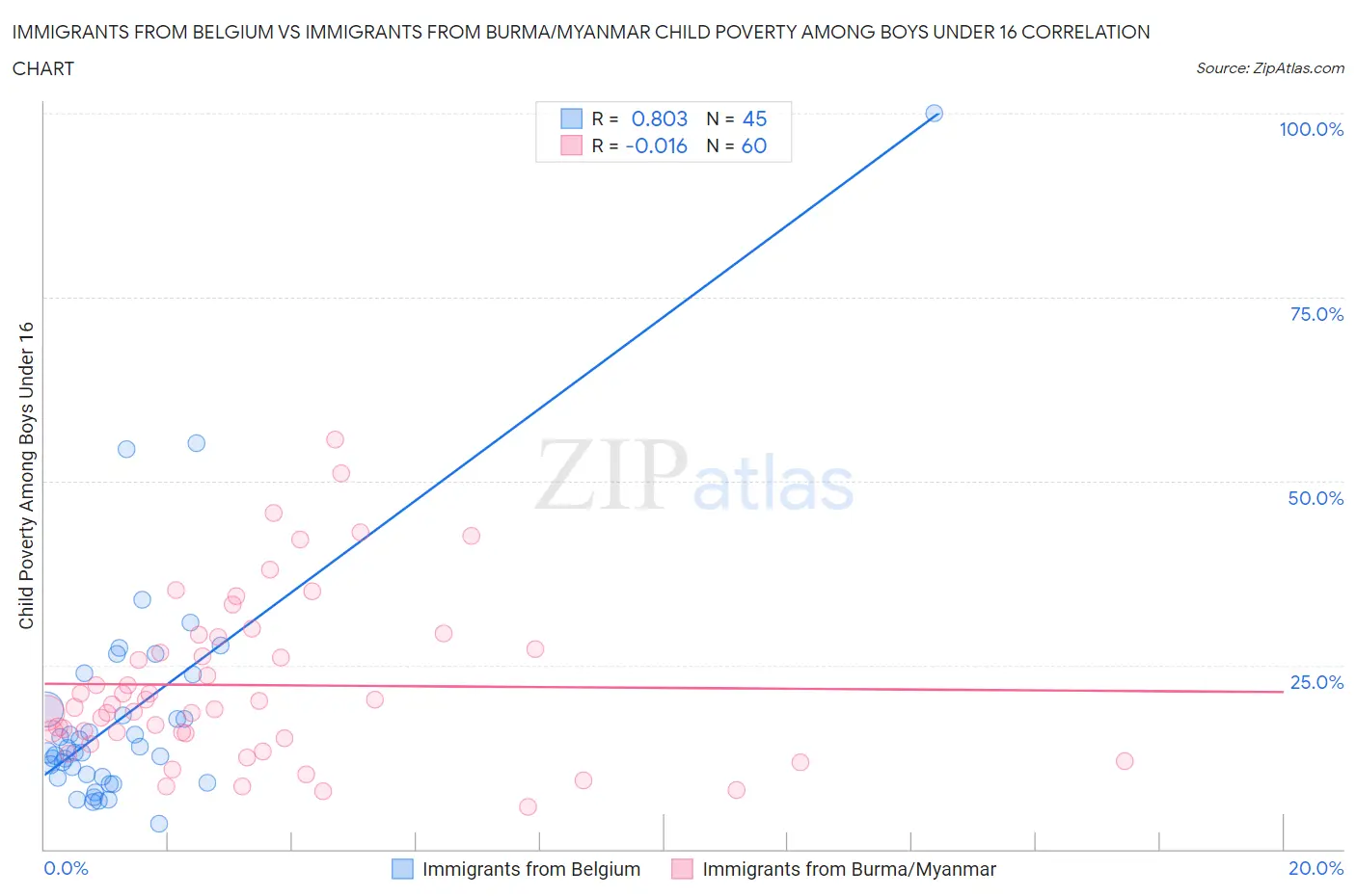 Immigrants from Belgium vs Immigrants from Burma/Myanmar Child Poverty Among Boys Under 16