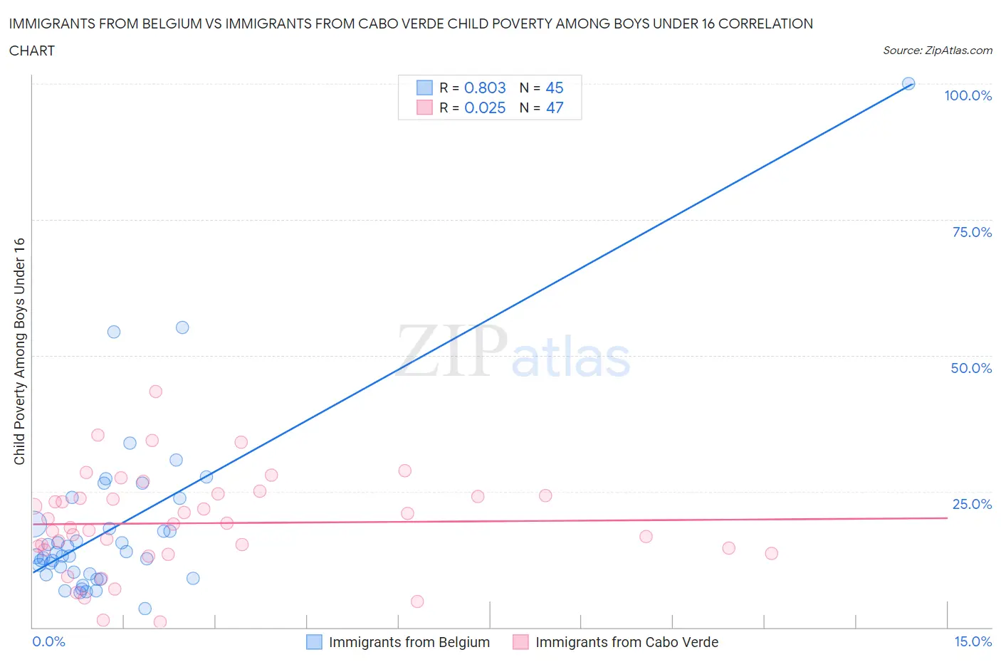 Immigrants from Belgium vs Immigrants from Cabo Verde Child Poverty Among Boys Under 16