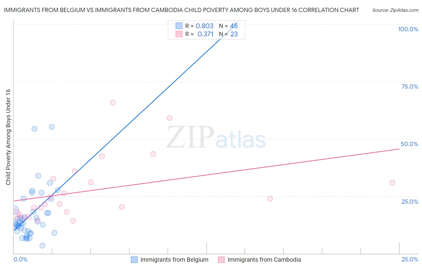 Immigrants from Belgium vs Immigrants from Cambodia Child Poverty Among Boys Under 16