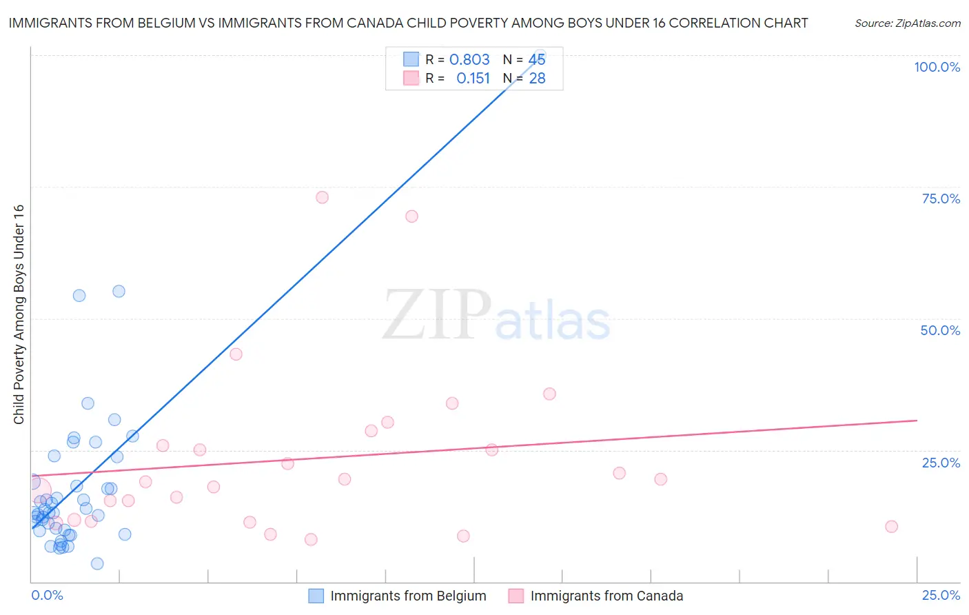 Immigrants from Belgium vs Immigrants from Canada Child Poverty Among Boys Under 16