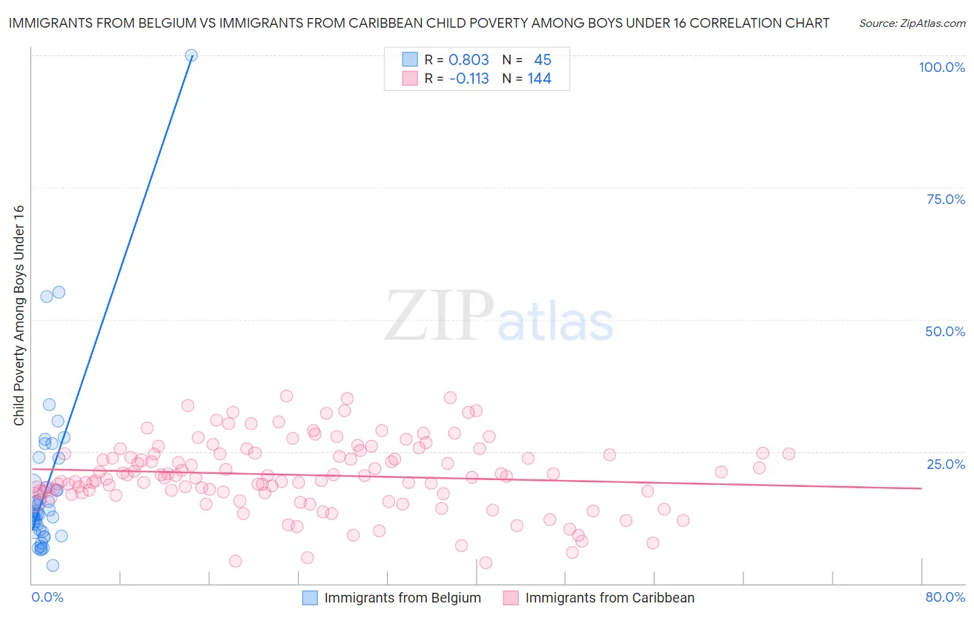 Immigrants from Belgium vs Immigrants from Caribbean Child Poverty Among Boys Under 16
