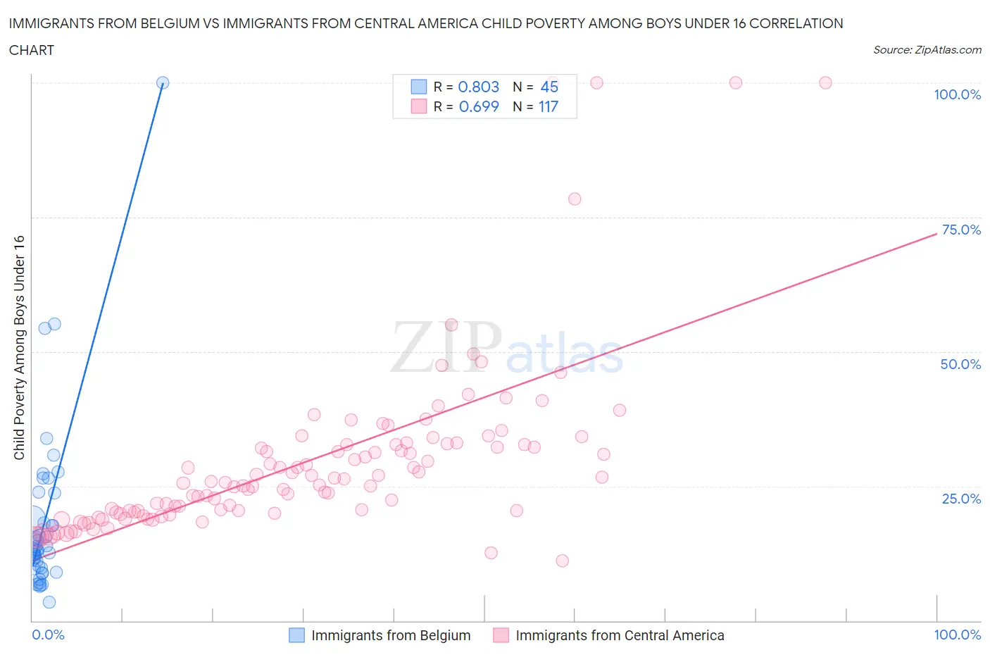 Immigrants from Belgium vs Immigrants from Central America Child Poverty Among Boys Under 16
