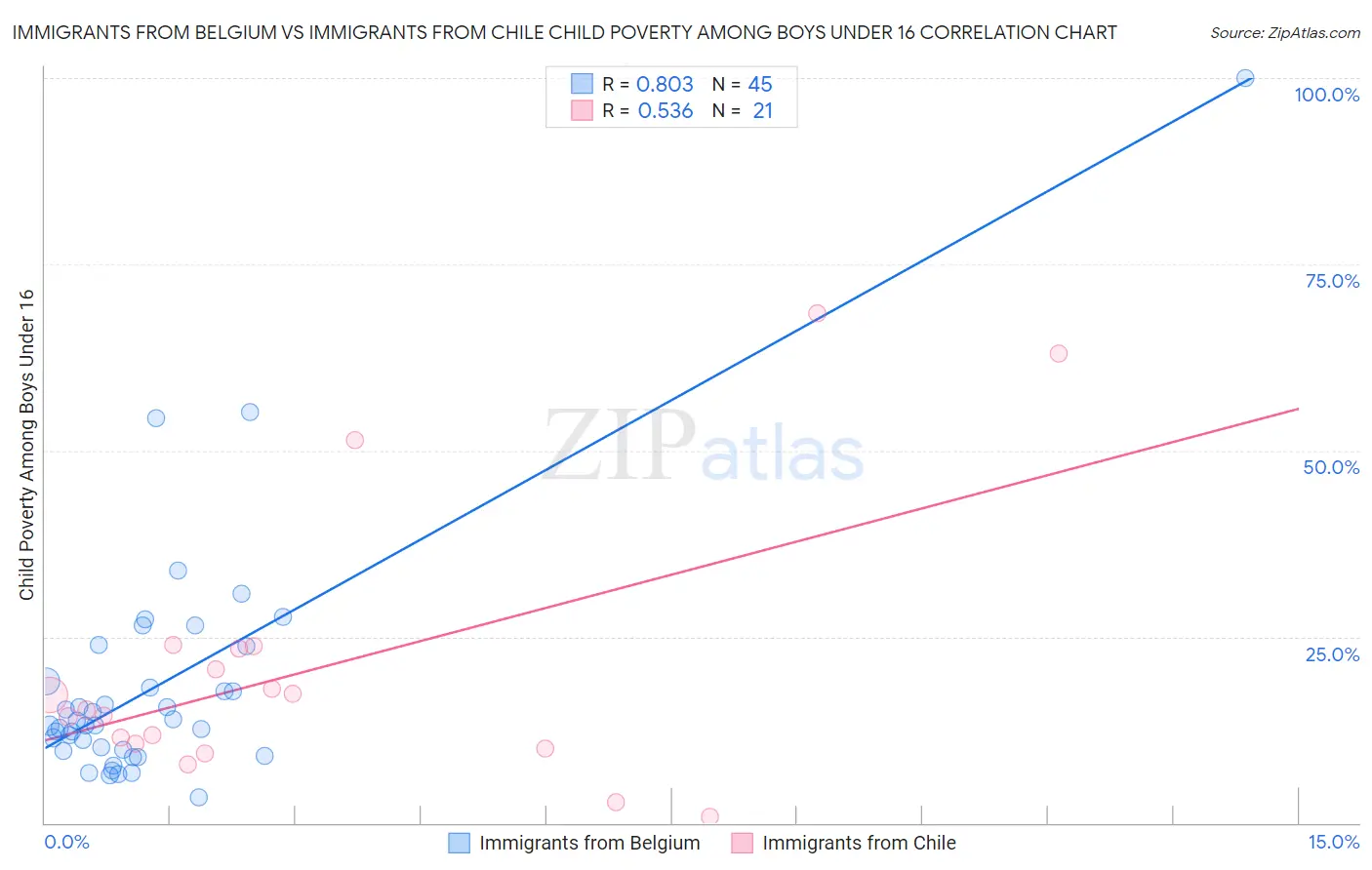 Immigrants from Belgium vs Immigrants from Chile Child Poverty Among Boys Under 16