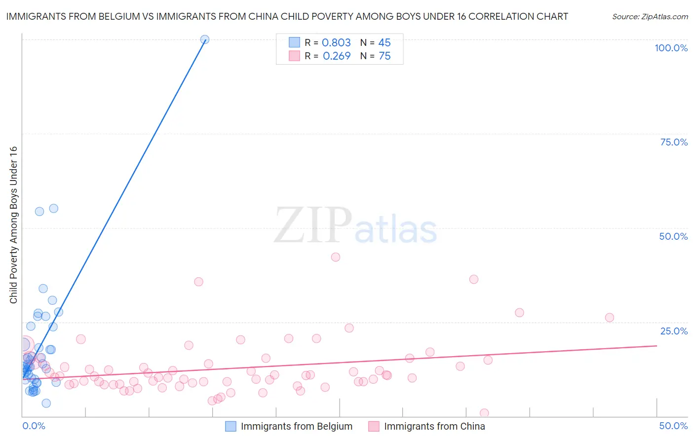 Immigrants from Belgium vs Immigrants from China Child Poverty Among Boys Under 16