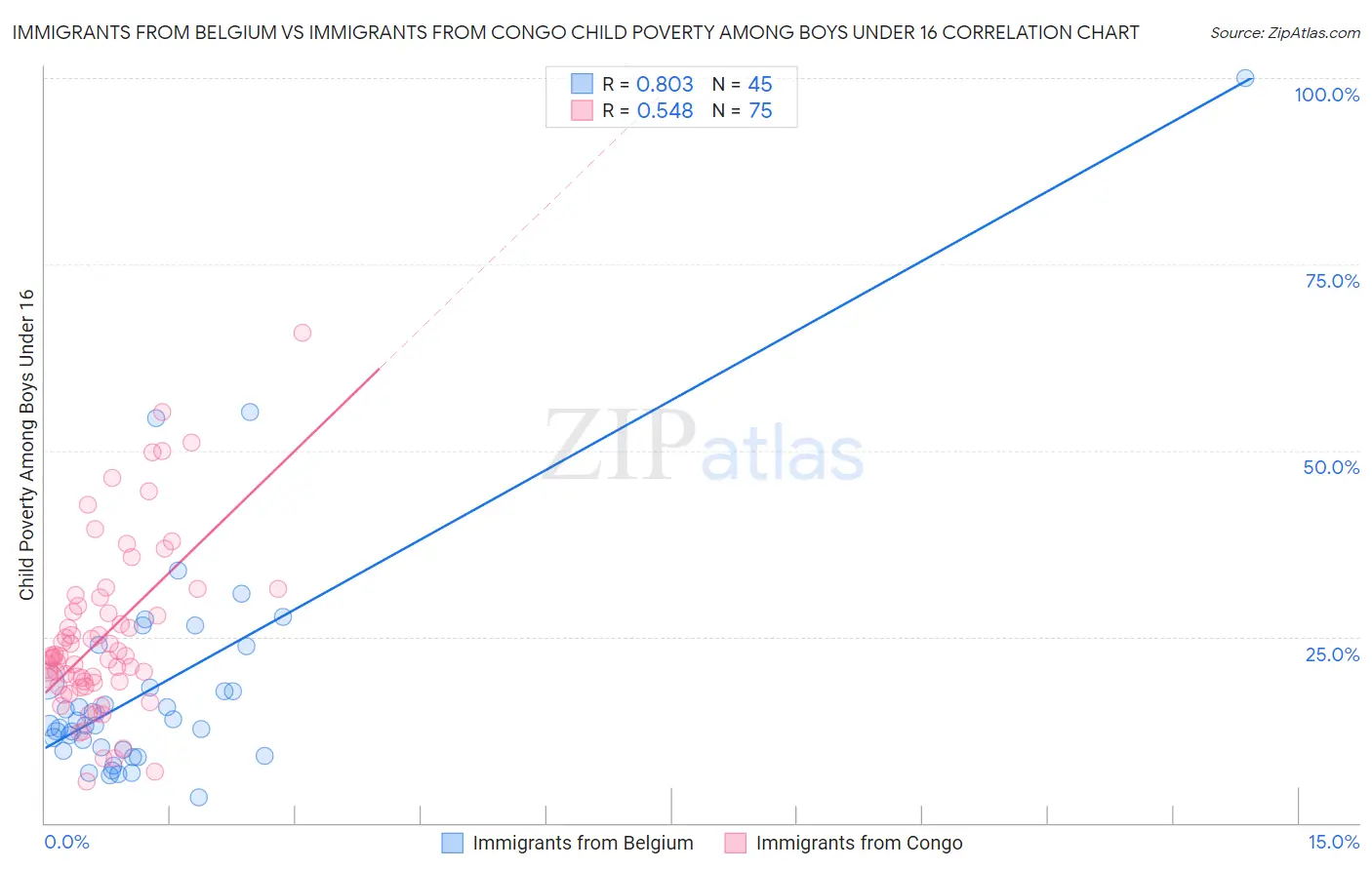 Immigrants from Belgium vs Immigrants from Congo Child Poverty Among Boys Under 16