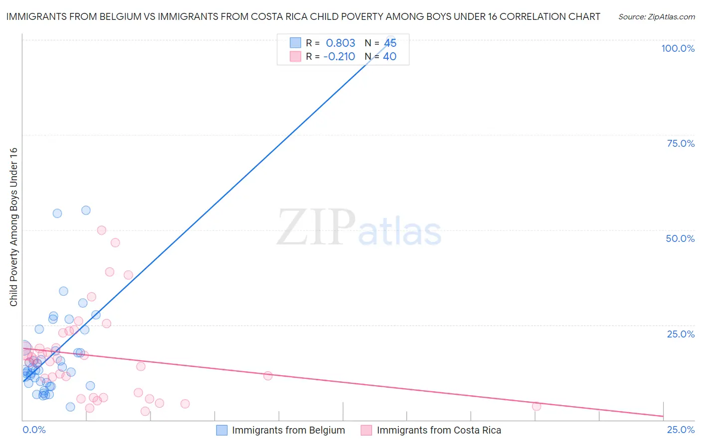 Immigrants from Belgium vs Immigrants from Costa Rica Child Poverty Among Boys Under 16