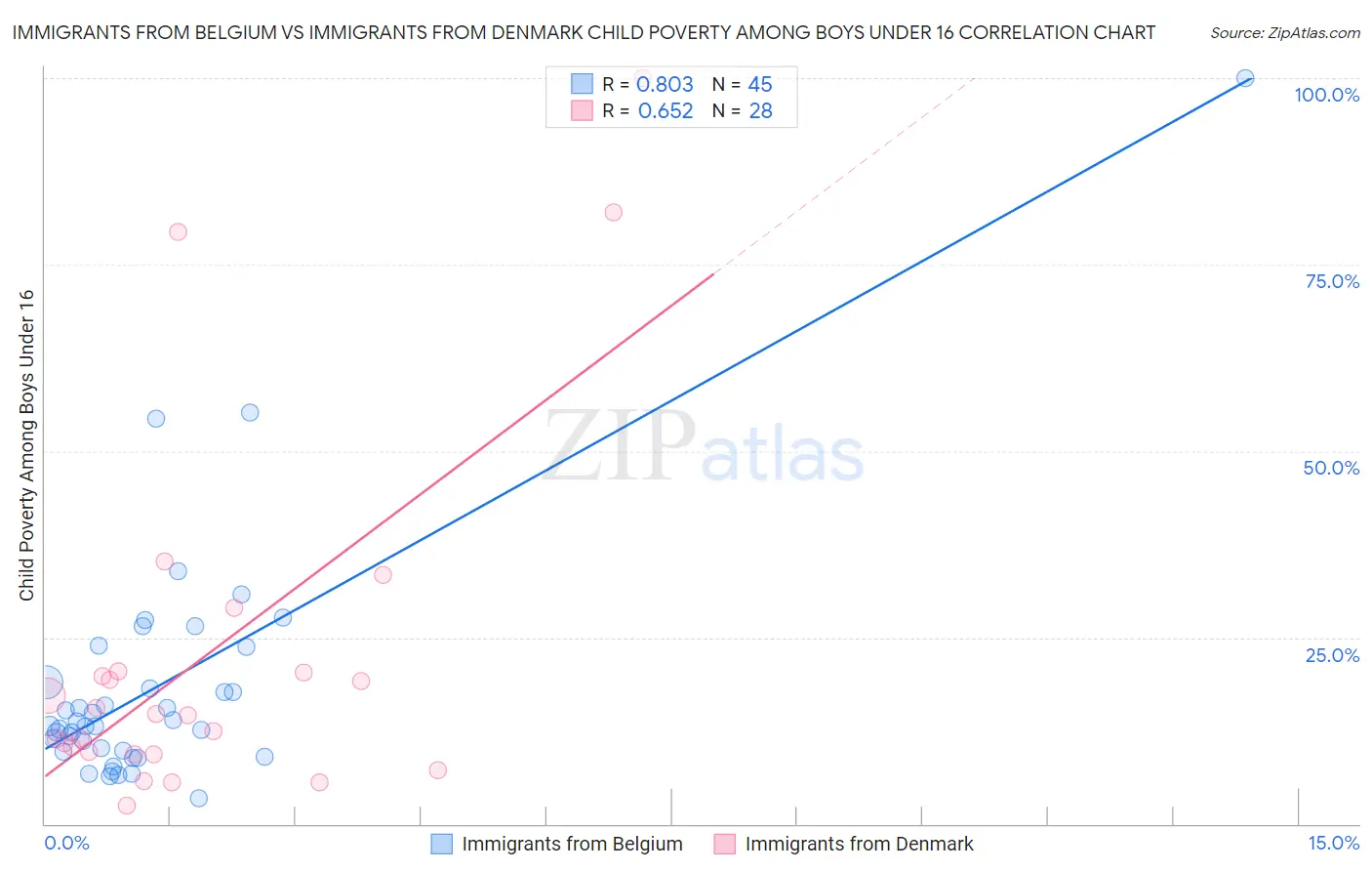 Immigrants from Belgium vs Immigrants from Denmark Child Poverty Among Boys Under 16