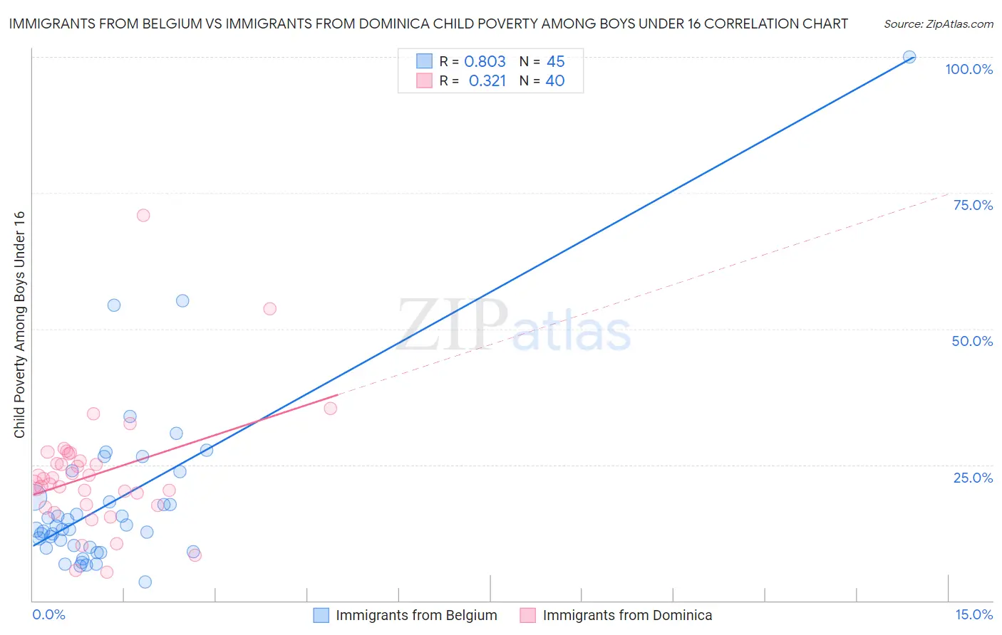 Immigrants from Belgium vs Immigrants from Dominica Child Poverty Among Boys Under 16