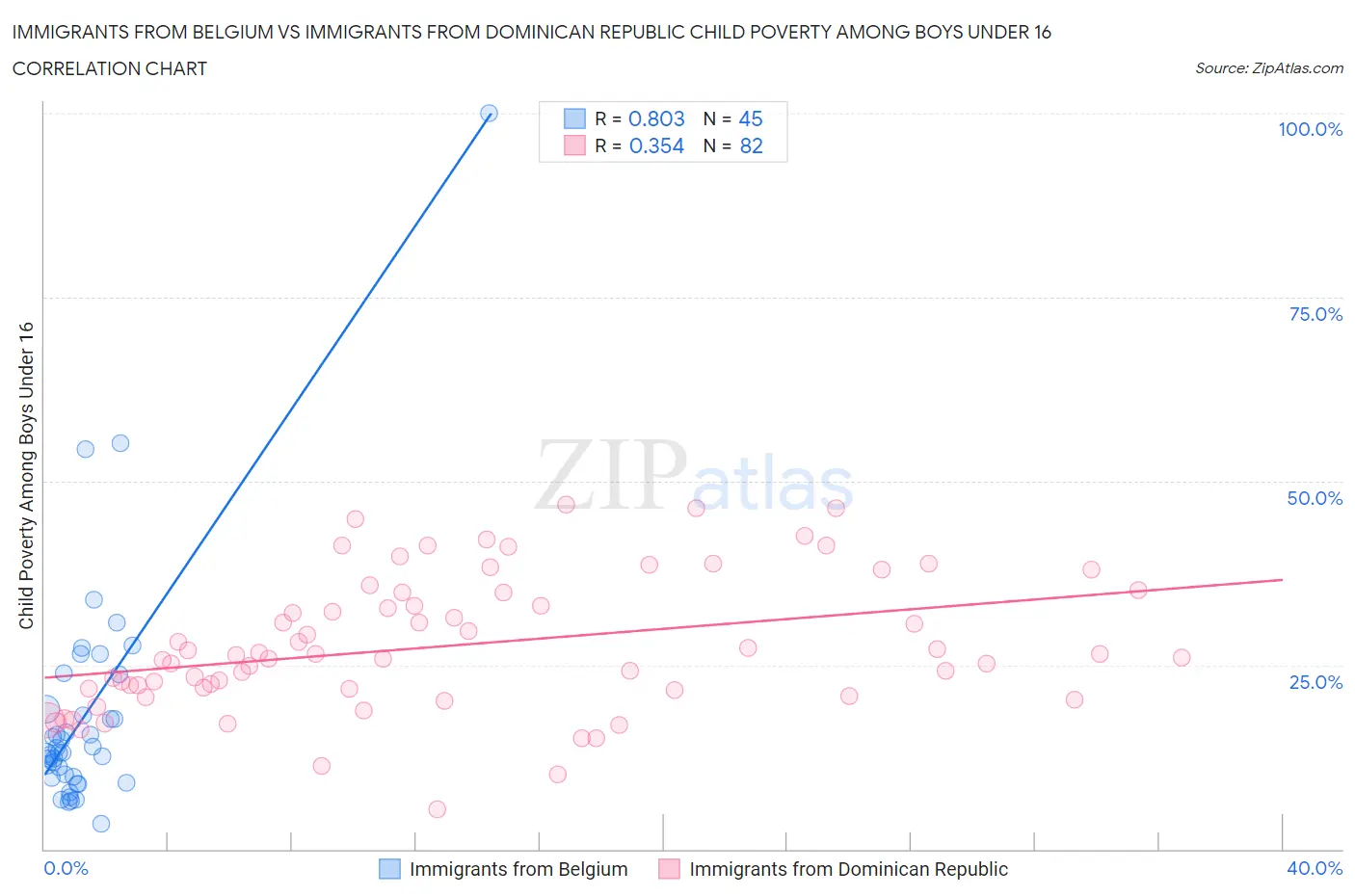 Immigrants from Belgium vs Immigrants from Dominican Republic Child Poverty Among Boys Under 16