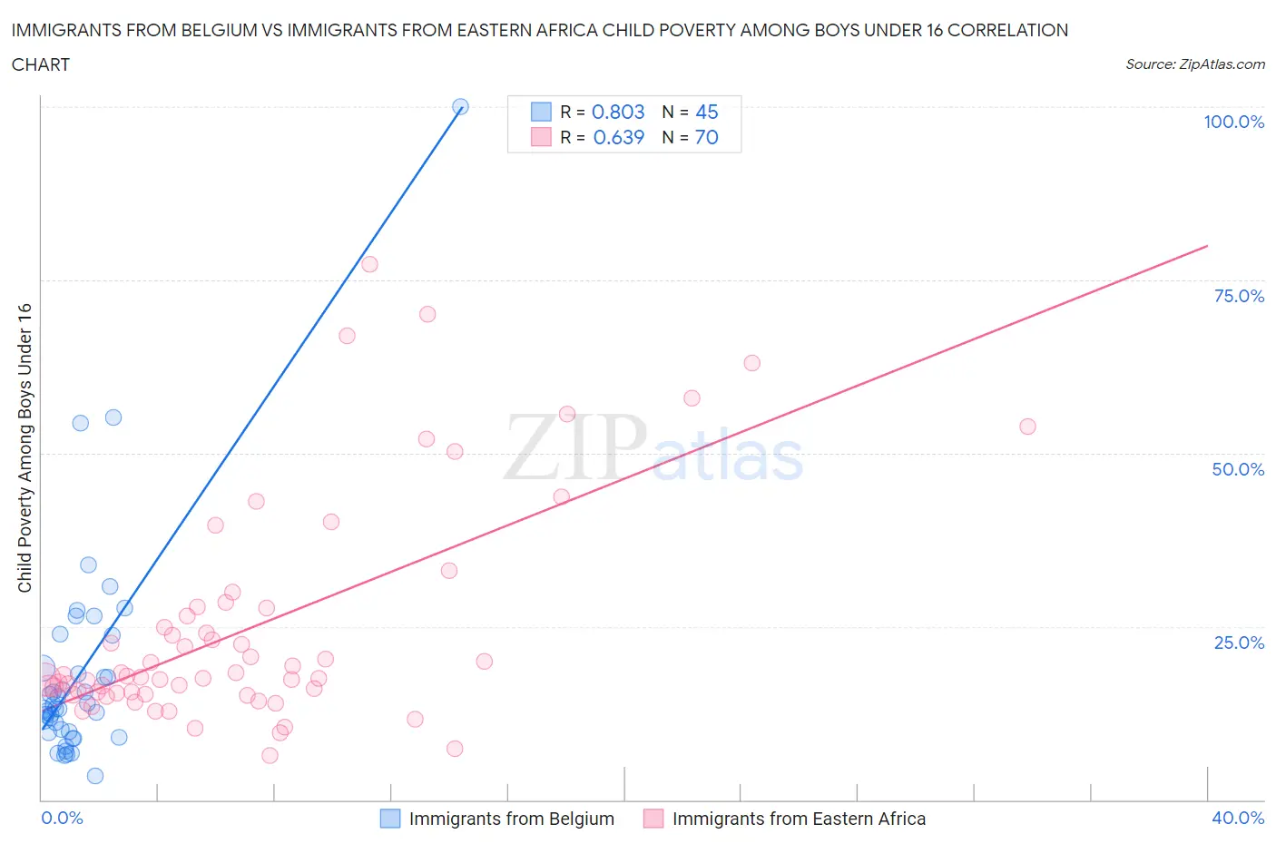 Immigrants from Belgium vs Immigrants from Eastern Africa Child Poverty Among Boys Under 16