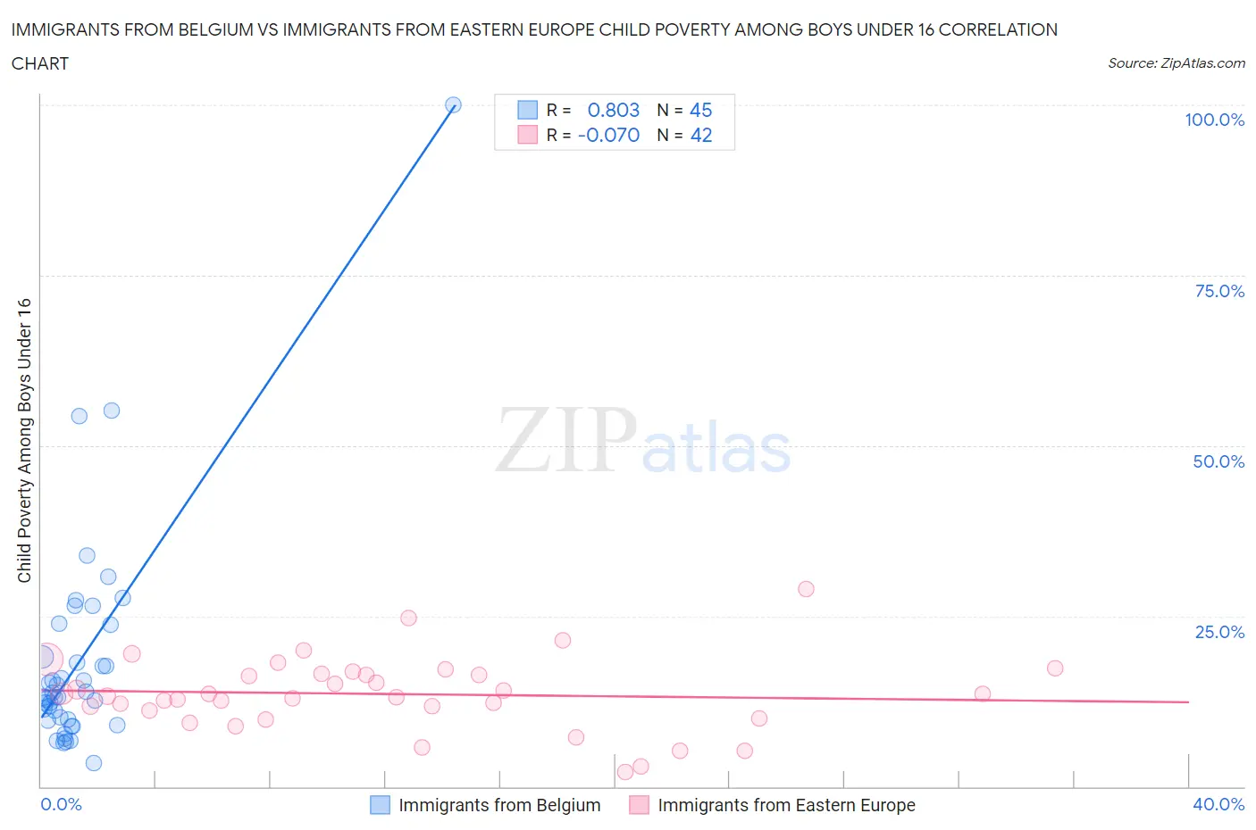 Immigrants from Belgium vs Immigrants from Eastern Europe Child Poverty Among Boys Under 16