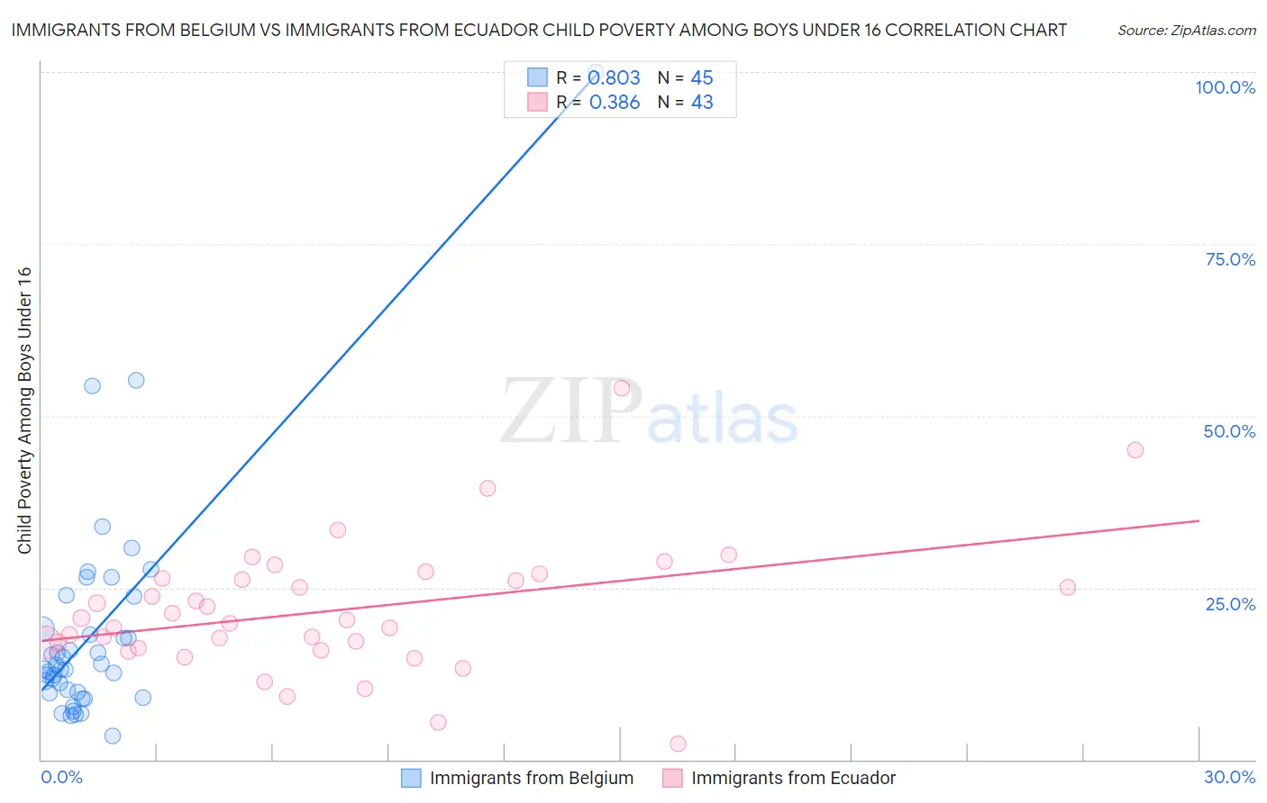 Immigrants from Belgium vs Immigrants from Ecuador Child Poverty Among Boys Under 16