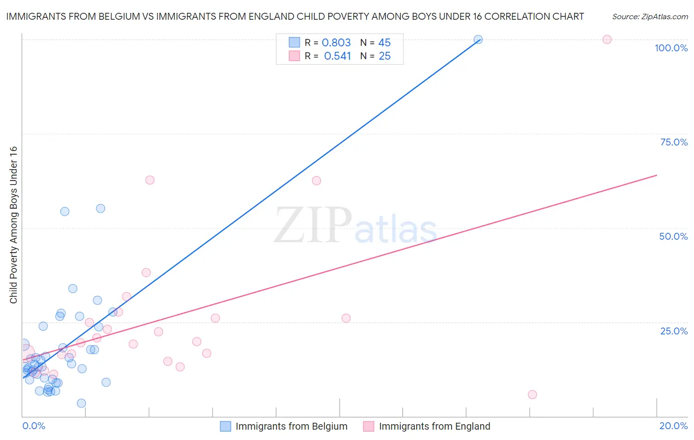 Immigrants from Belgium vs Immigrants from England Child Poverty Among Boys Under 16