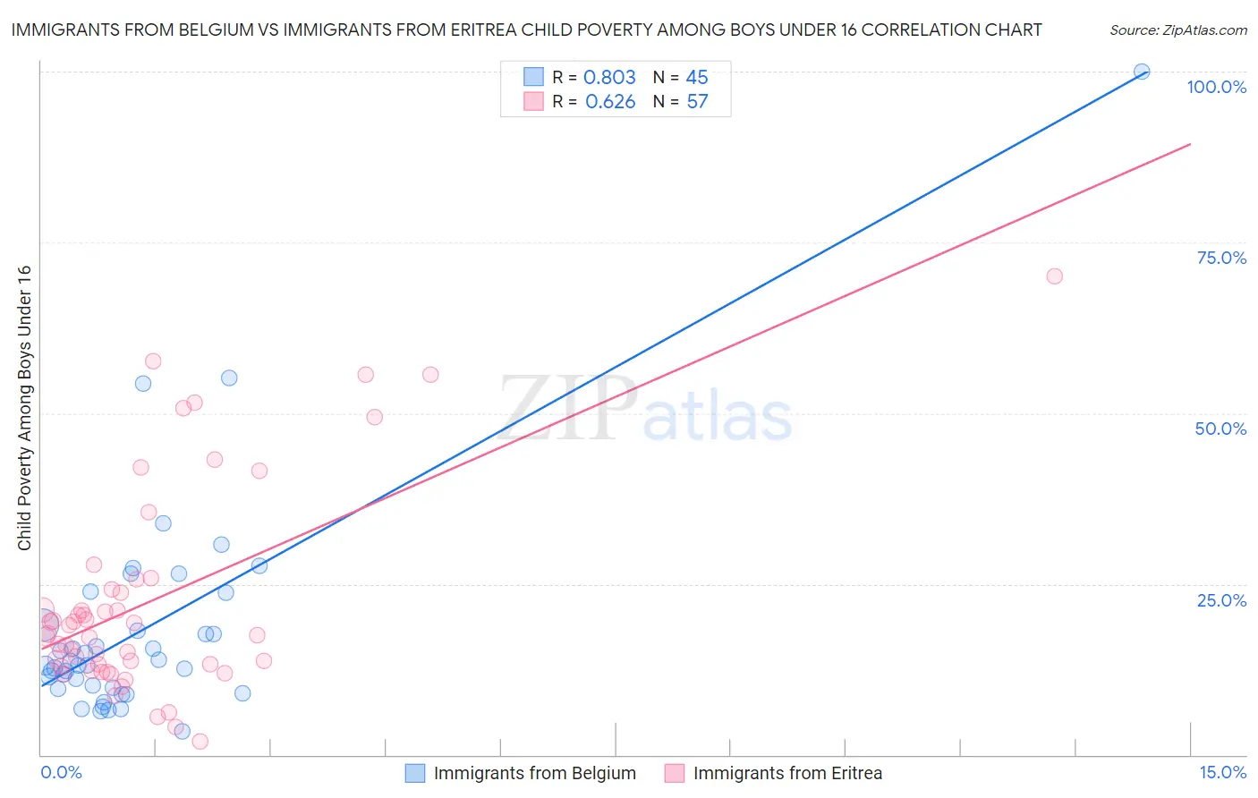 Immigrants from Belgium vs Immigrants from Eritrea Child Poverty Among Boys Under 16