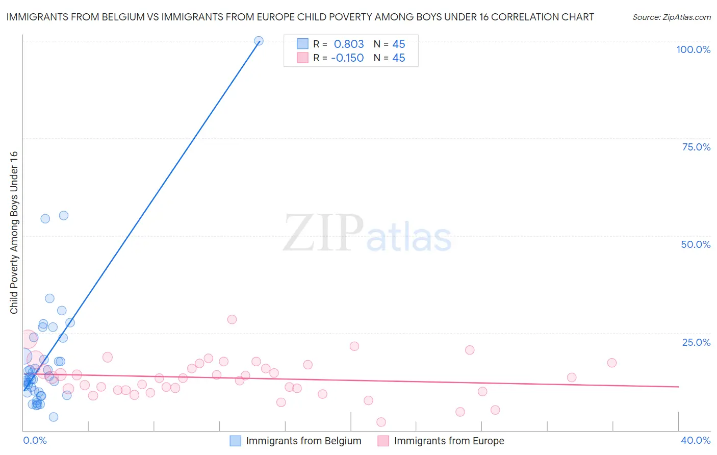 Immigrants from Belgium vs Immigrants from Europe Child Poverty Among Boys Under 16