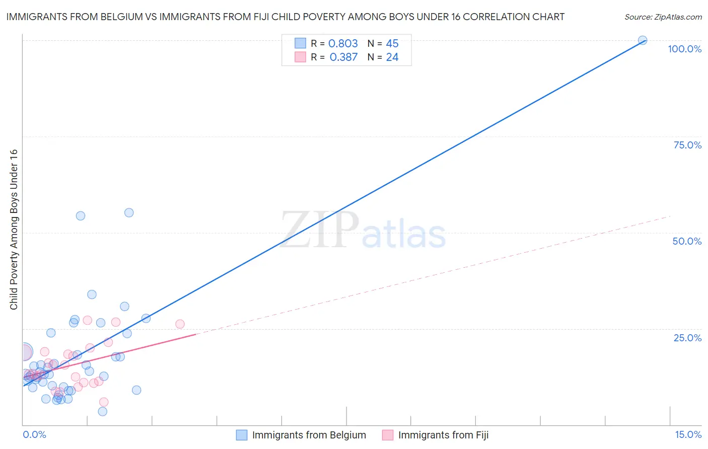 Immigrants from Belgium vs Immigrants from Fiji Child Poverty Among Boys Under 16