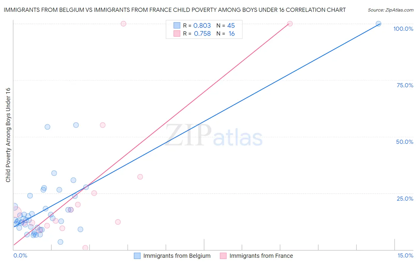 Immigrants from Belgium vs Immigrants from France Child Poverty Among Boys Under 16
