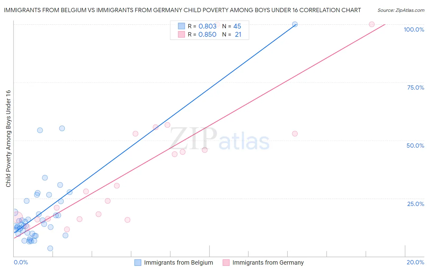 Immigrants from Belgium vs Immigrants from Germany Child Poverty Among Boys Under 16