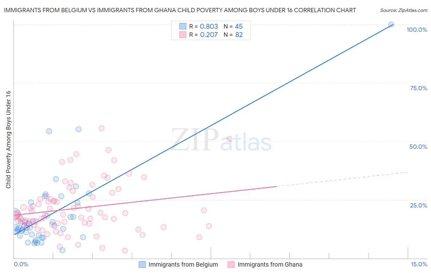 Immigrants from Belgium vs Immigrants from Ghana Child Poverty Among Boys Under 16