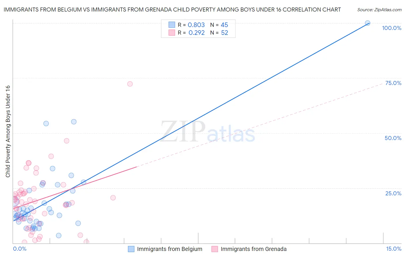 Immigrants from Belgium vs Immigrants from Grenada Child Poverty Among Boys Under 16