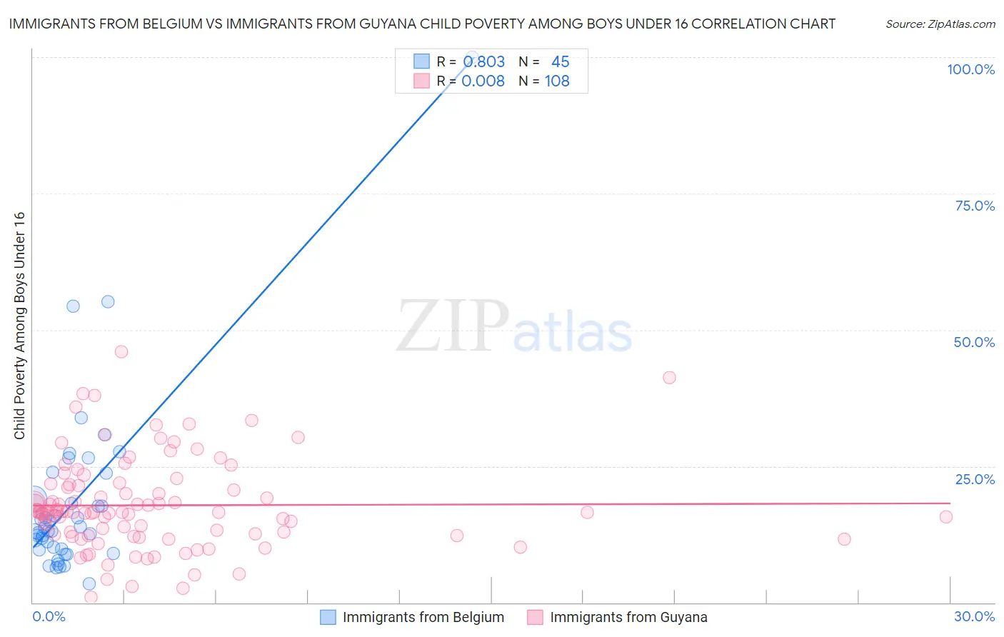 Immigrants from Belgium vs Immigrants from Guyana Child Poverty Among Boys Under 16