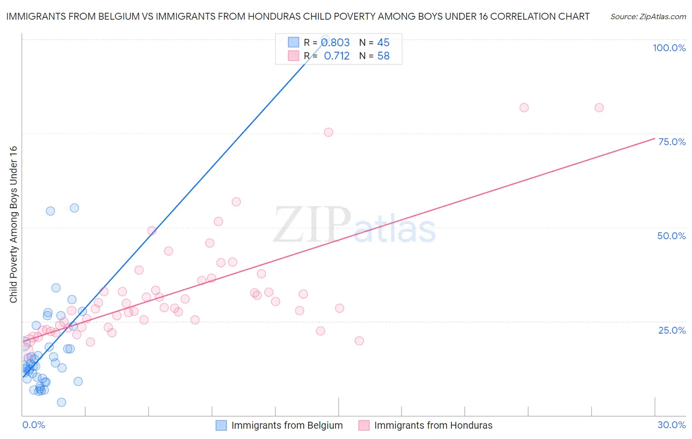 Immigrants from Belgium vs Immigrants from Honduras Child Poverty Among Boys Under 16