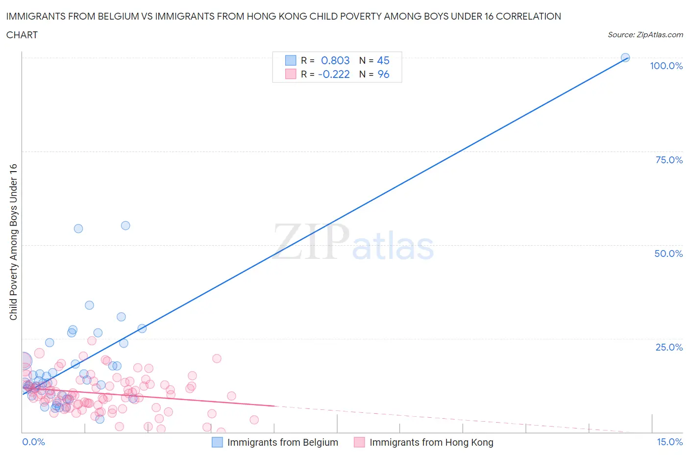 Immigrants from Belgium vs Immigrants from Hong Kong Child Poverty Among Boys Under 16