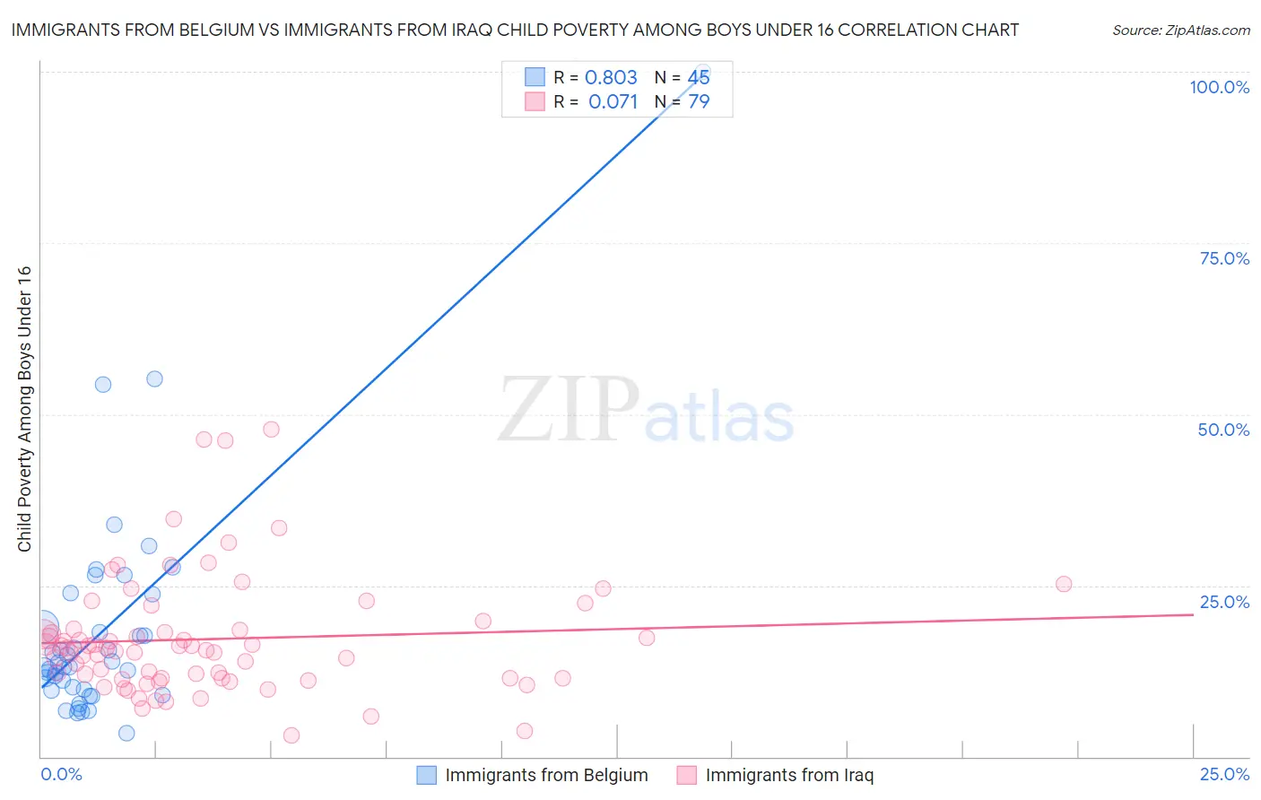 Immigrants from Belgium vs Immigrants from Iraq Child Poverty Among Boys Under 16