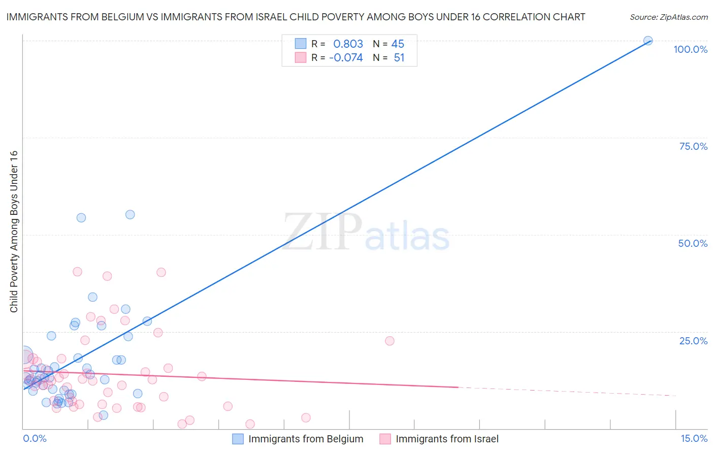 Immigrants from Belgium vs Immigrants from Israel Child Poverty Among Boys Under 16